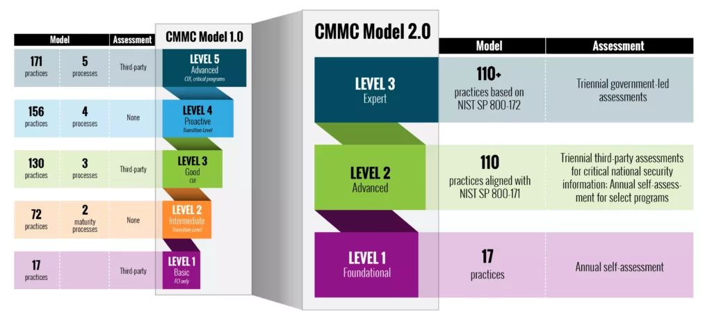 Chart displaying changes from CMMC 1.0 to 2.0